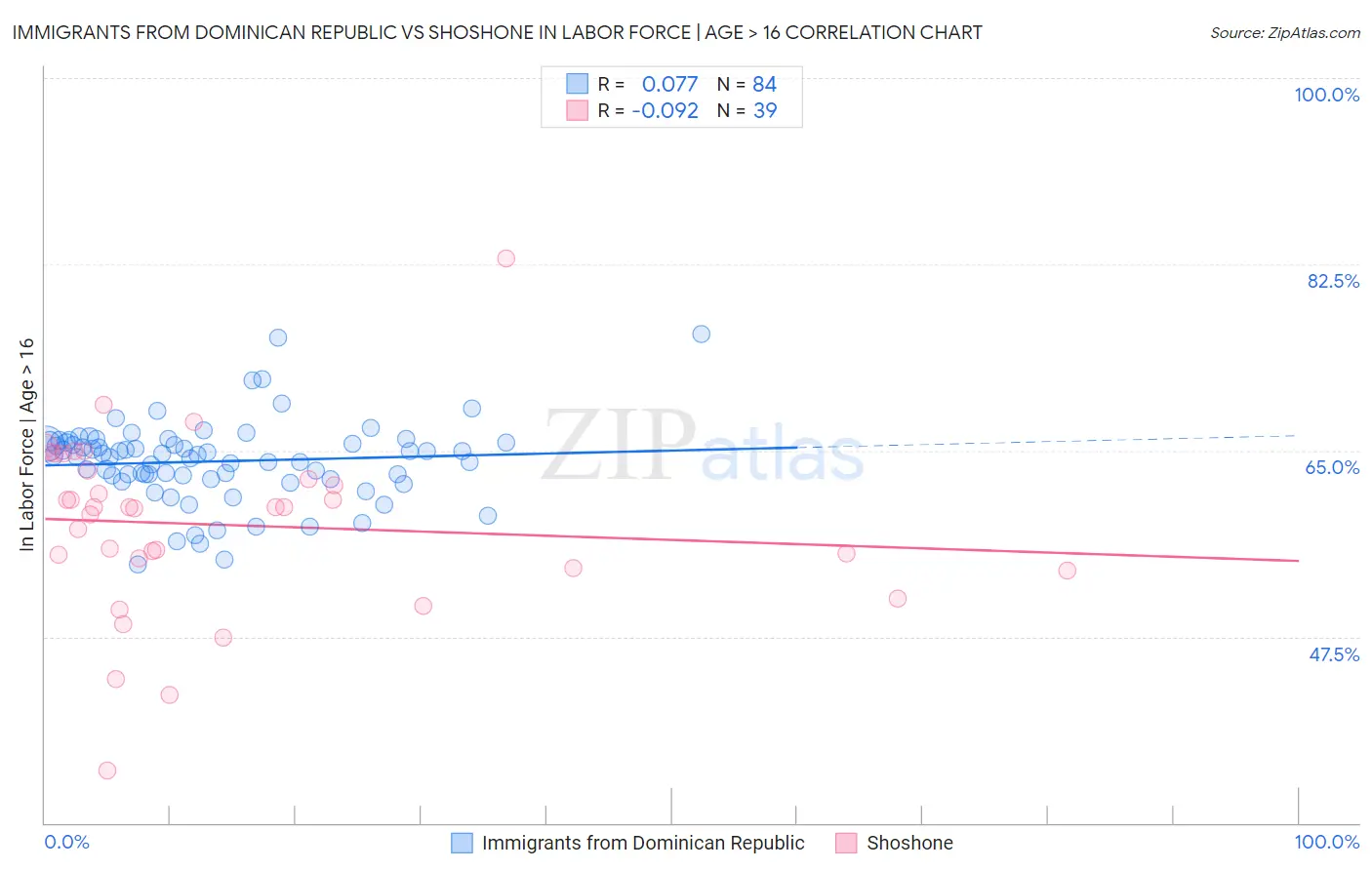 Immigrants from Dominican Republic vs Shoshone In Labor Force | Age > 16
