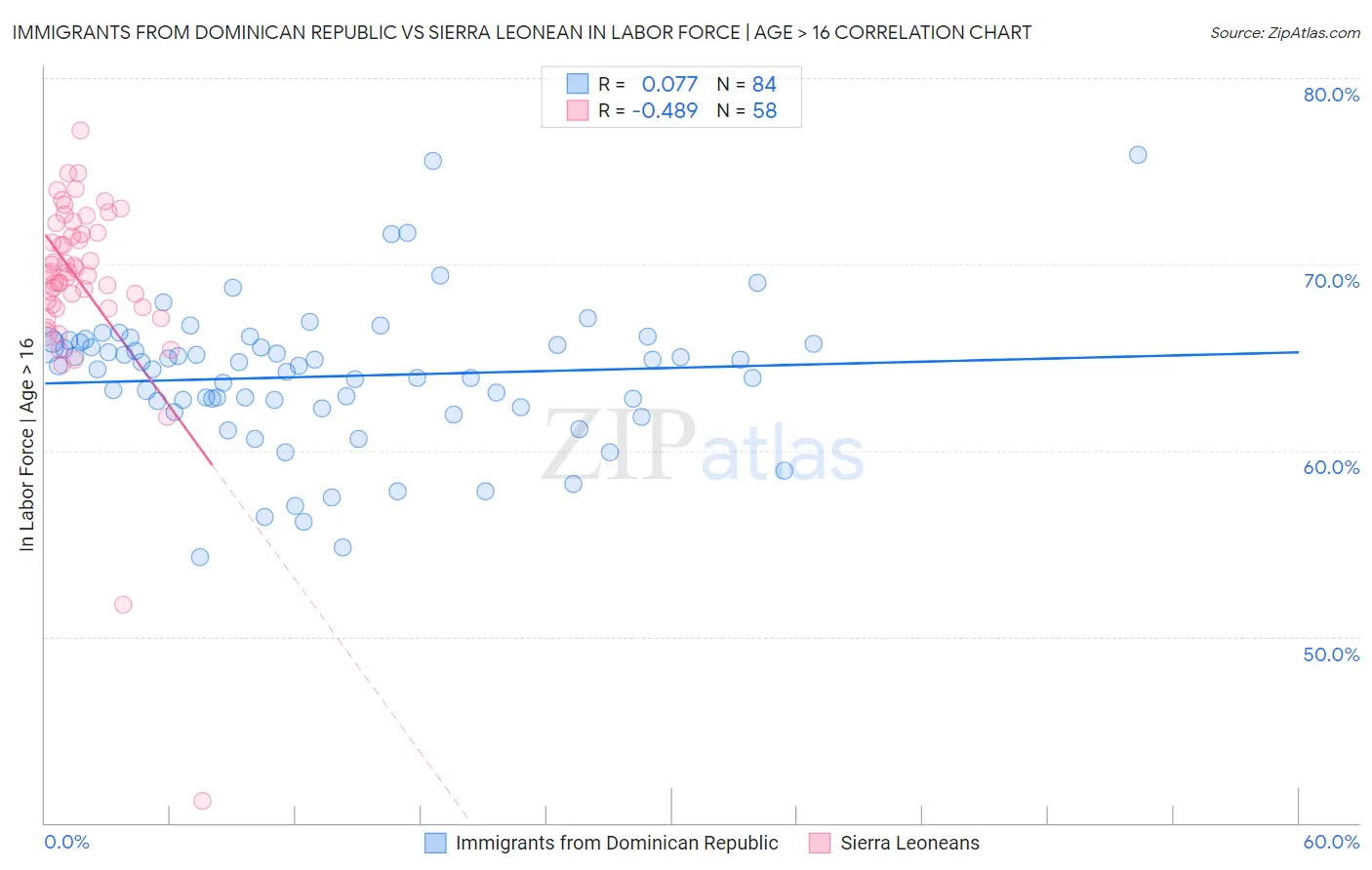 Immigrants from Dominican Republic vs Sierra Leonean In Labor Force | Age > 16