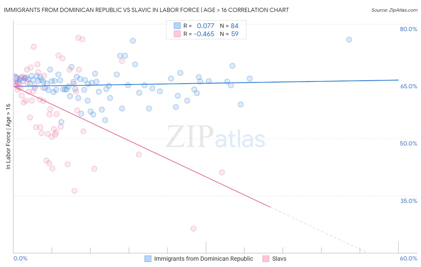 Immigrants from Dominican Republic vs Slavic In Labor Force | Age > 16