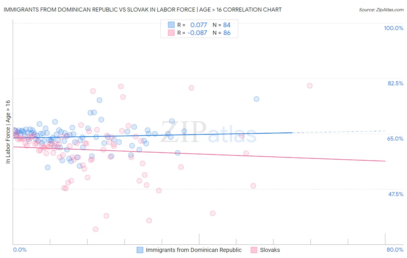 Immigrants from Dominican Republic vs Slovak In Labor Force | Age > 16