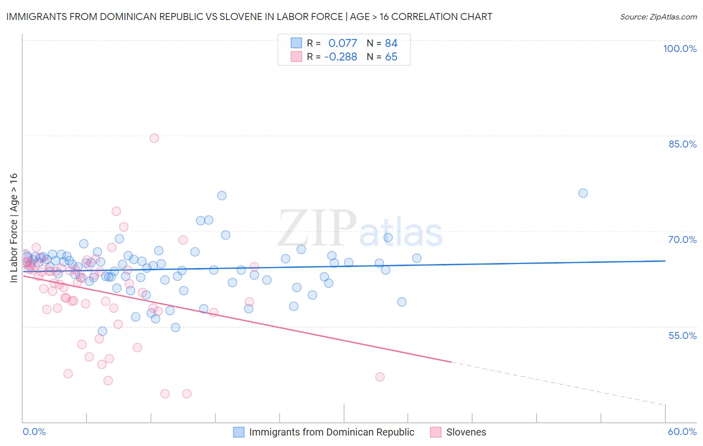 Immigrants from Dominican Republic vs Slovene In Labor Force | Age > 16