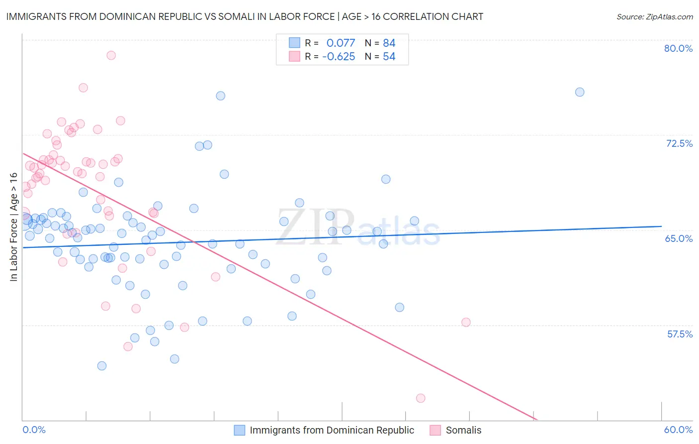 Immigrants from Dominican Republic vs Somali In Labor Force | Age > 16