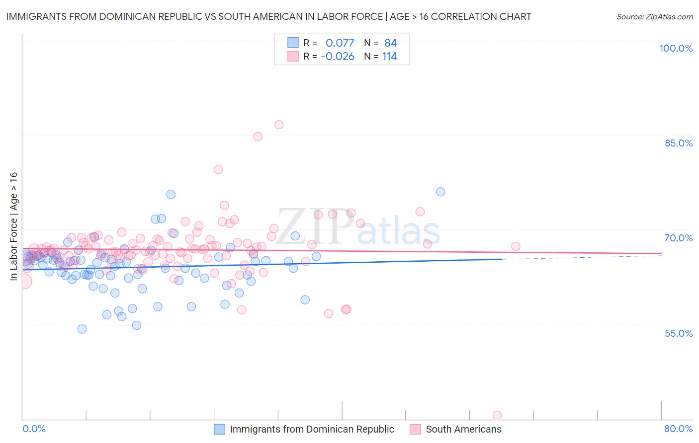 Immigrants from Dominican Republic vs South American In Labor Force | Age > 16