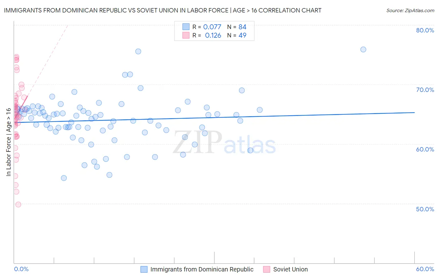 Immigrants from Dominican Republic vs Soviet Union In Labor Force | Age > 16