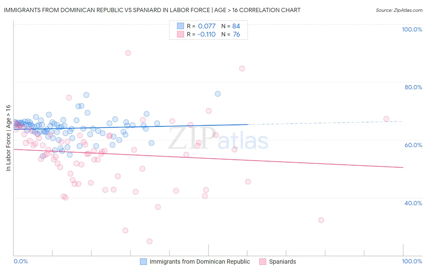 Immigrants from Dominican Republic vs Spaniard In Labor Force | Age > 16