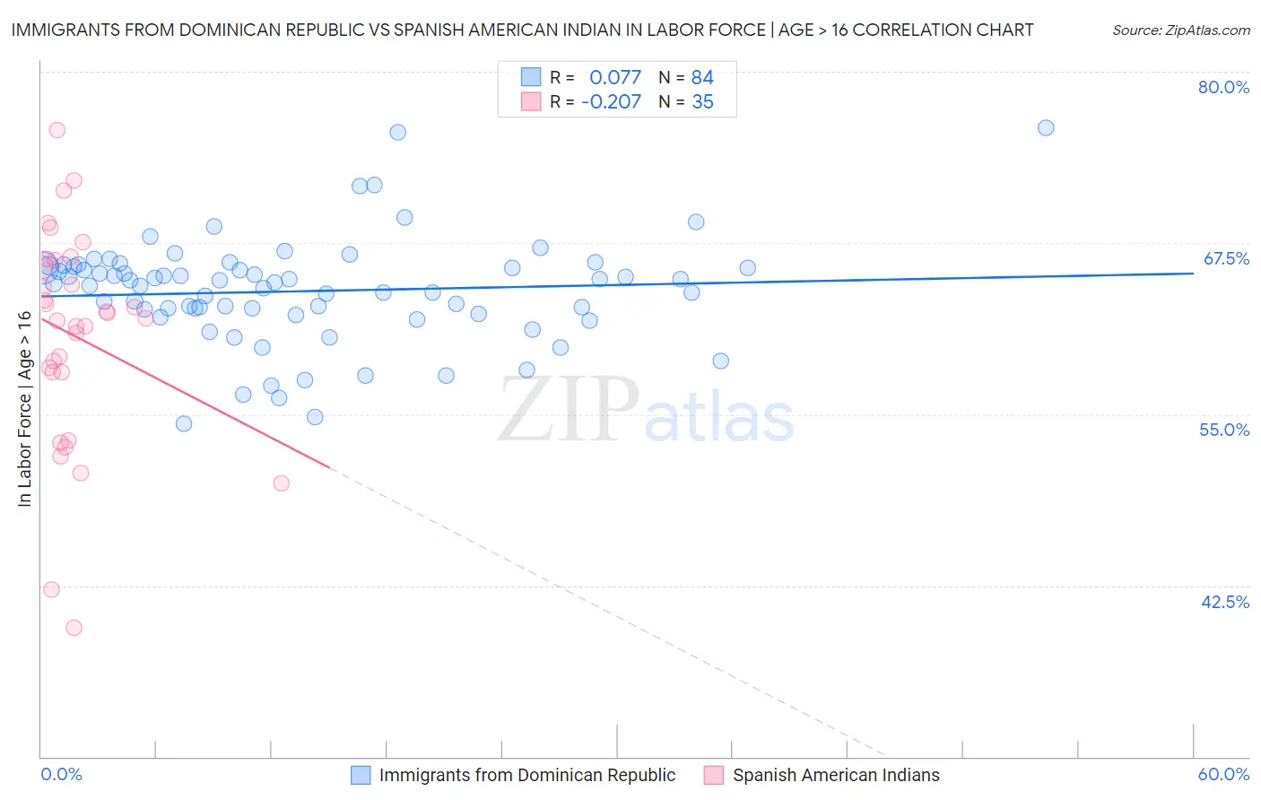Immigrants from Dominican Republic vs Spanish American Indian In Labor Force | Age > 16