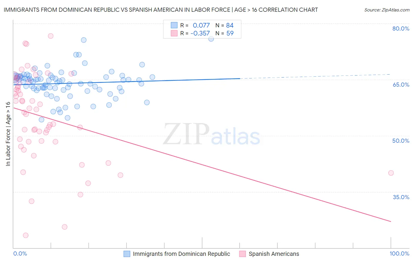 Immigrants from Dominican Republic vs Spanish American In Labor Force | Age > 16