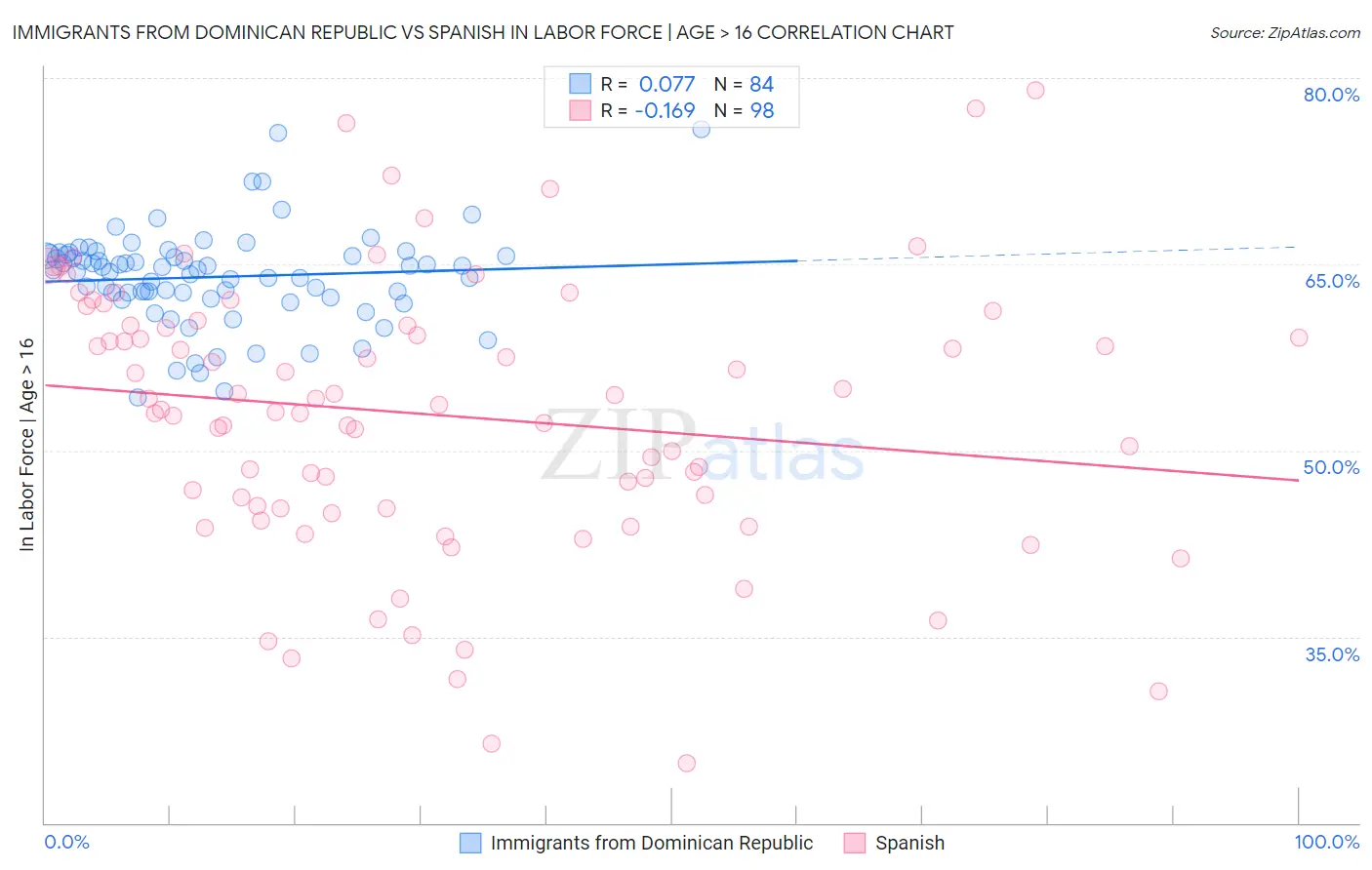 Immigrants from Dominican Republic vs Spanish In Labor Force | Age > 16