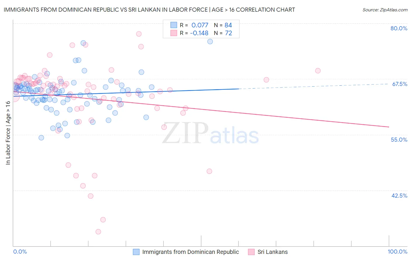 Immigrants from Dominican Republic vs Sri Lankan In Labor Force | Age > 16