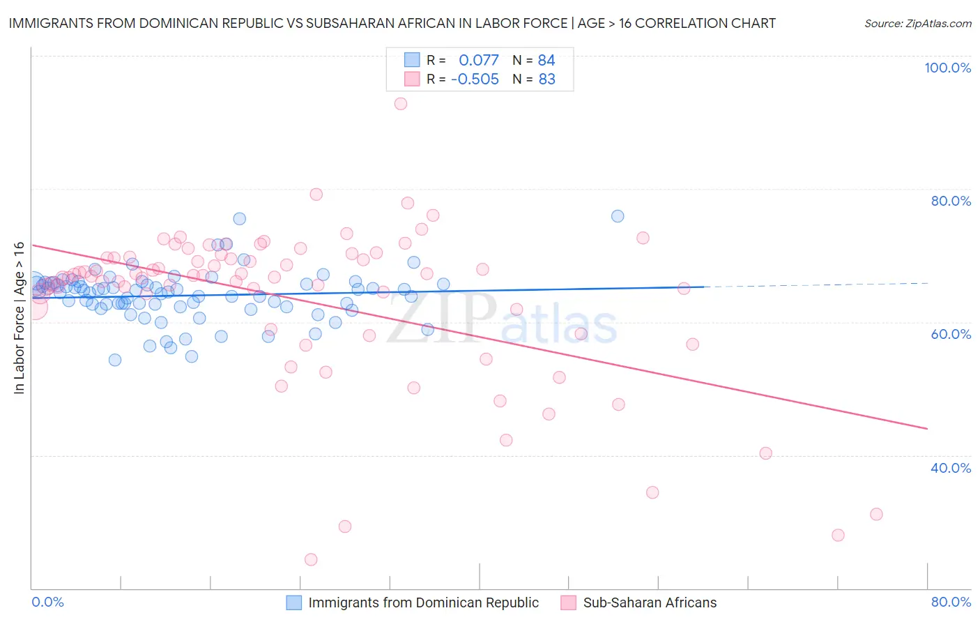 Immigrants from Dominican Republic vs Subsaharan African In Labor Force | Age > 16