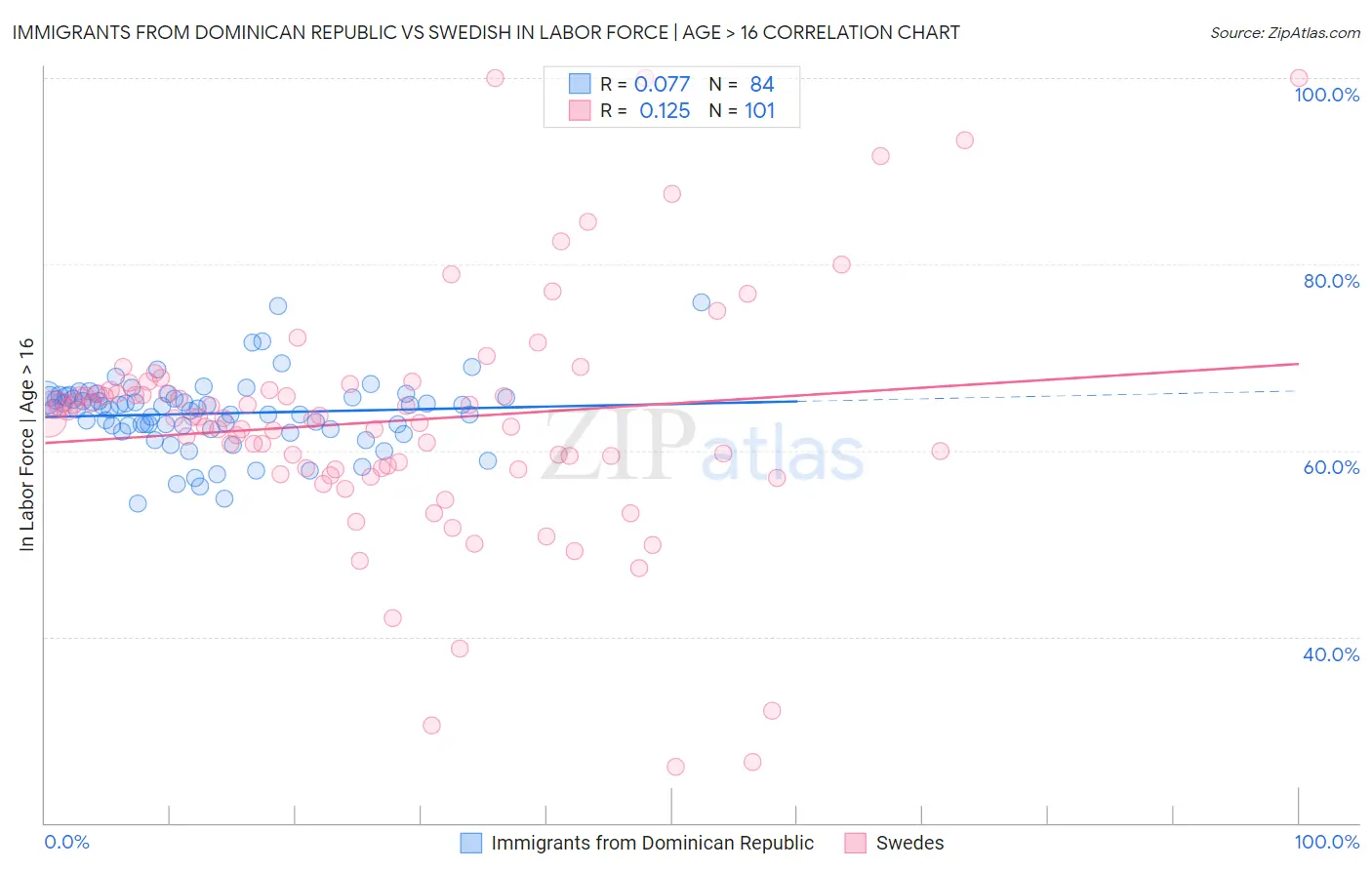 Immigrants from Dominican Republic vs Swedish In Labor Force | Age > 16