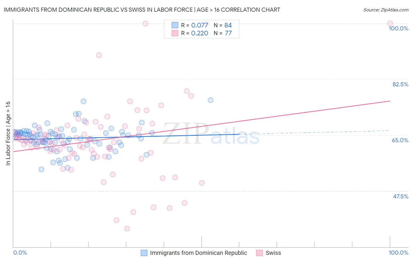 Immigrants from Dominican Republic vs Swiss In Labor Force | Age > 16