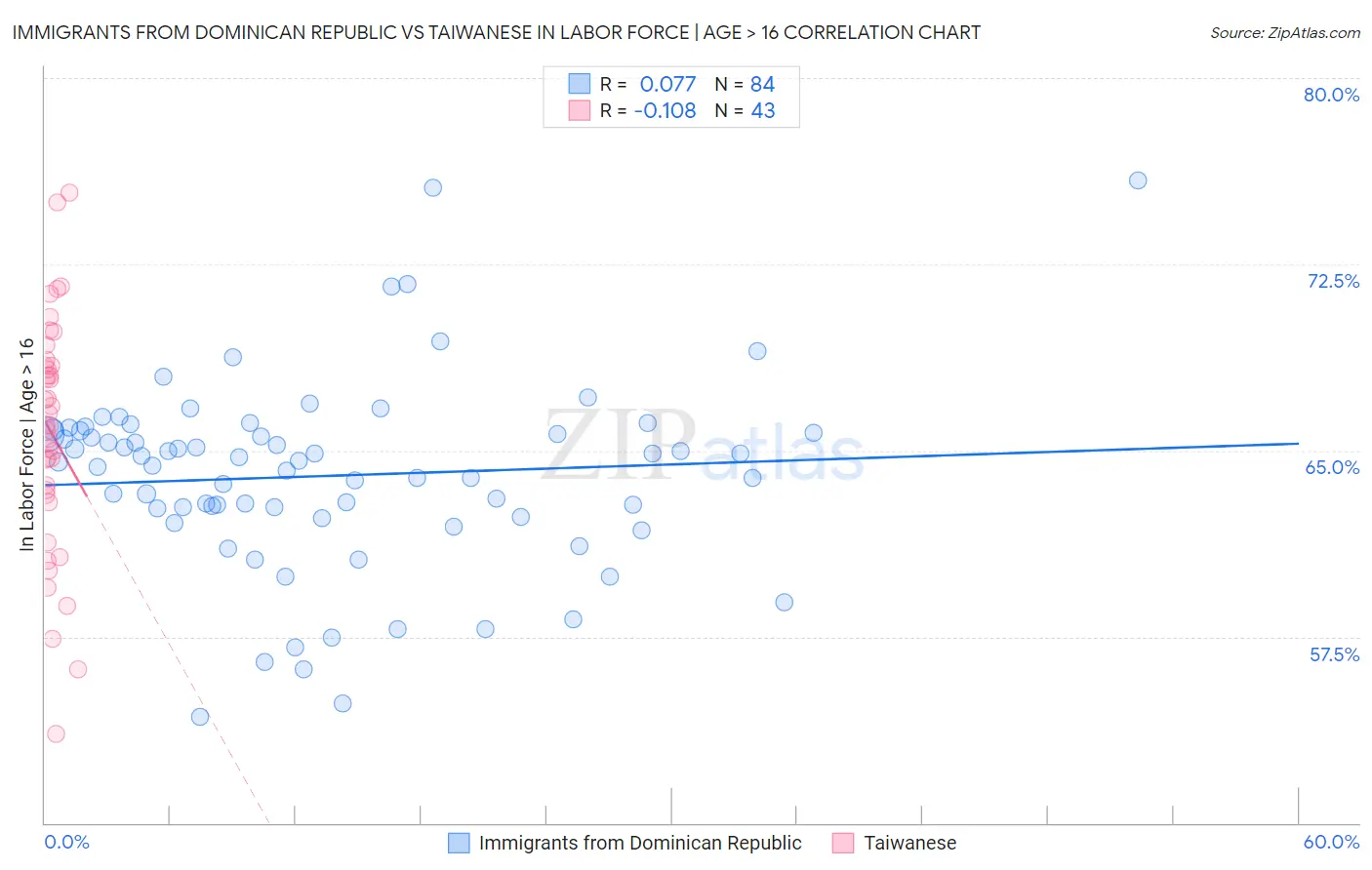 Immigrants from Dominican Republic vs Taiwanese In Labor Force | Age > 16