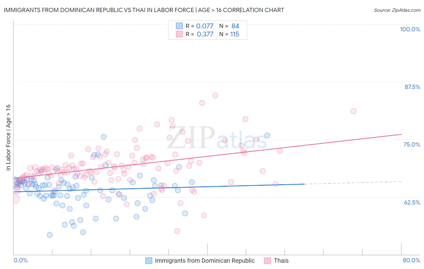 Immigrants from Dominican Republic vs Thai In Labor Force | Age > 16
