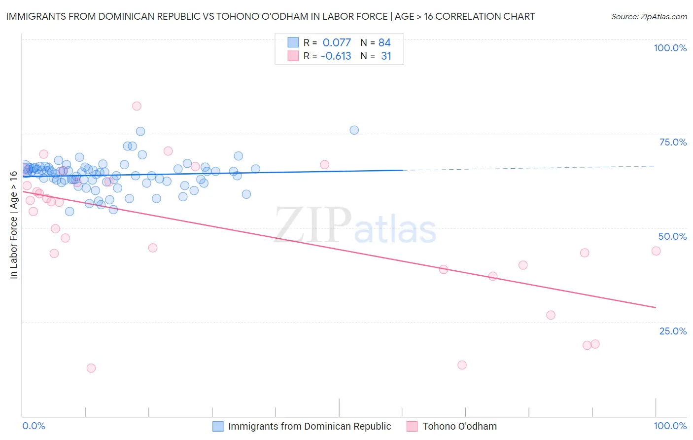 Immigrants from Dominican Republic vs Tohono O'odham In Labor Force | Age > 16