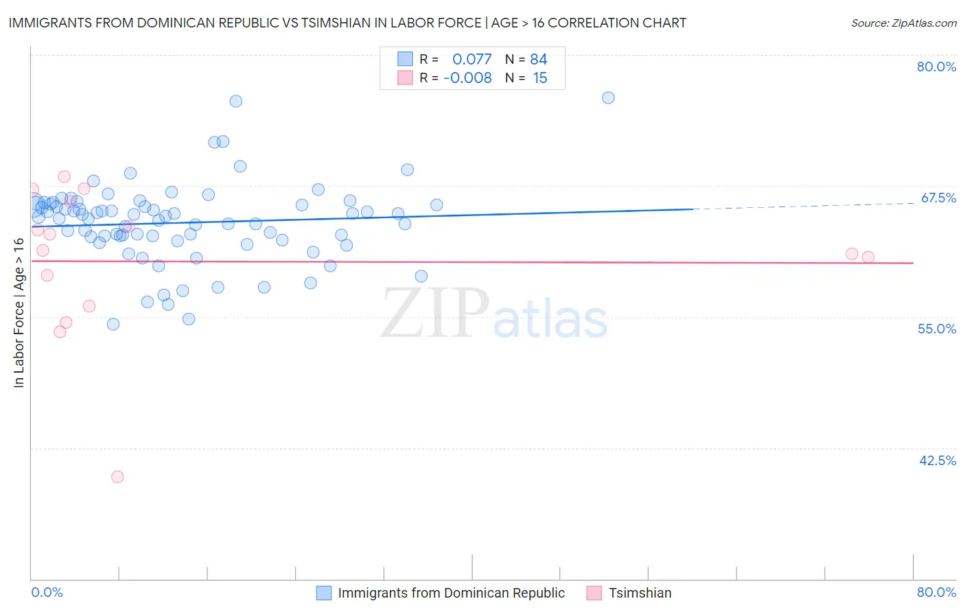 Immigrants from Dominican Republic vs Tsimshian In Labor Force | Age > 16