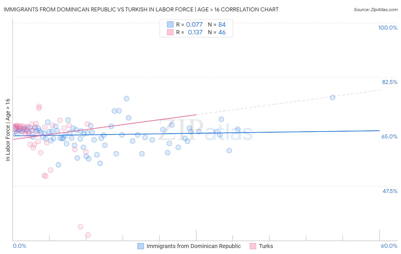 Immigrants from Dominican Republic vs Turkish In Labor Force | Age > 16