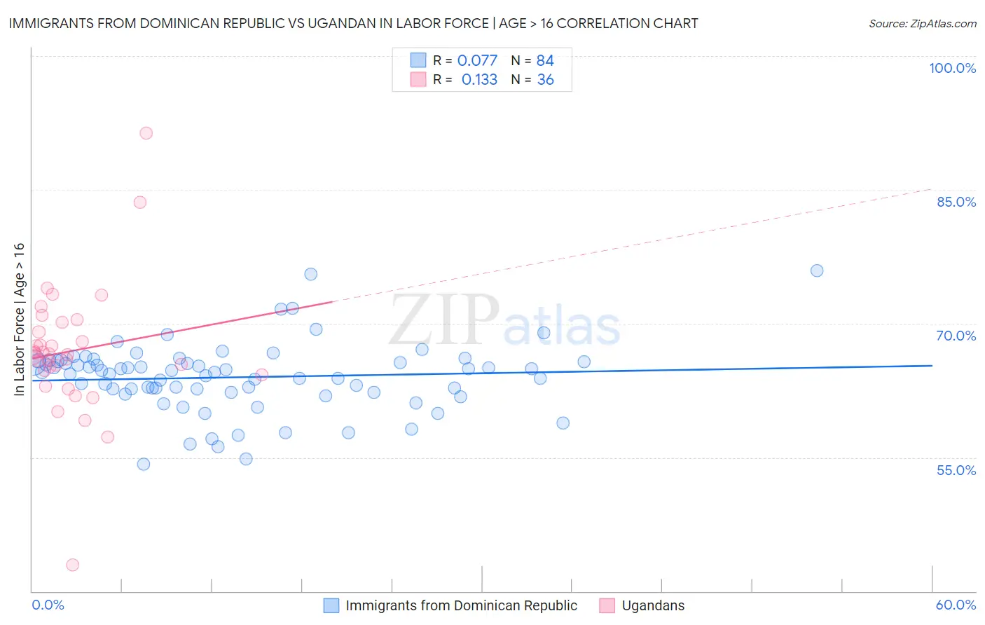 Immigrants from Dominican Republic vs Ugandan In Labor Force | Age > 16