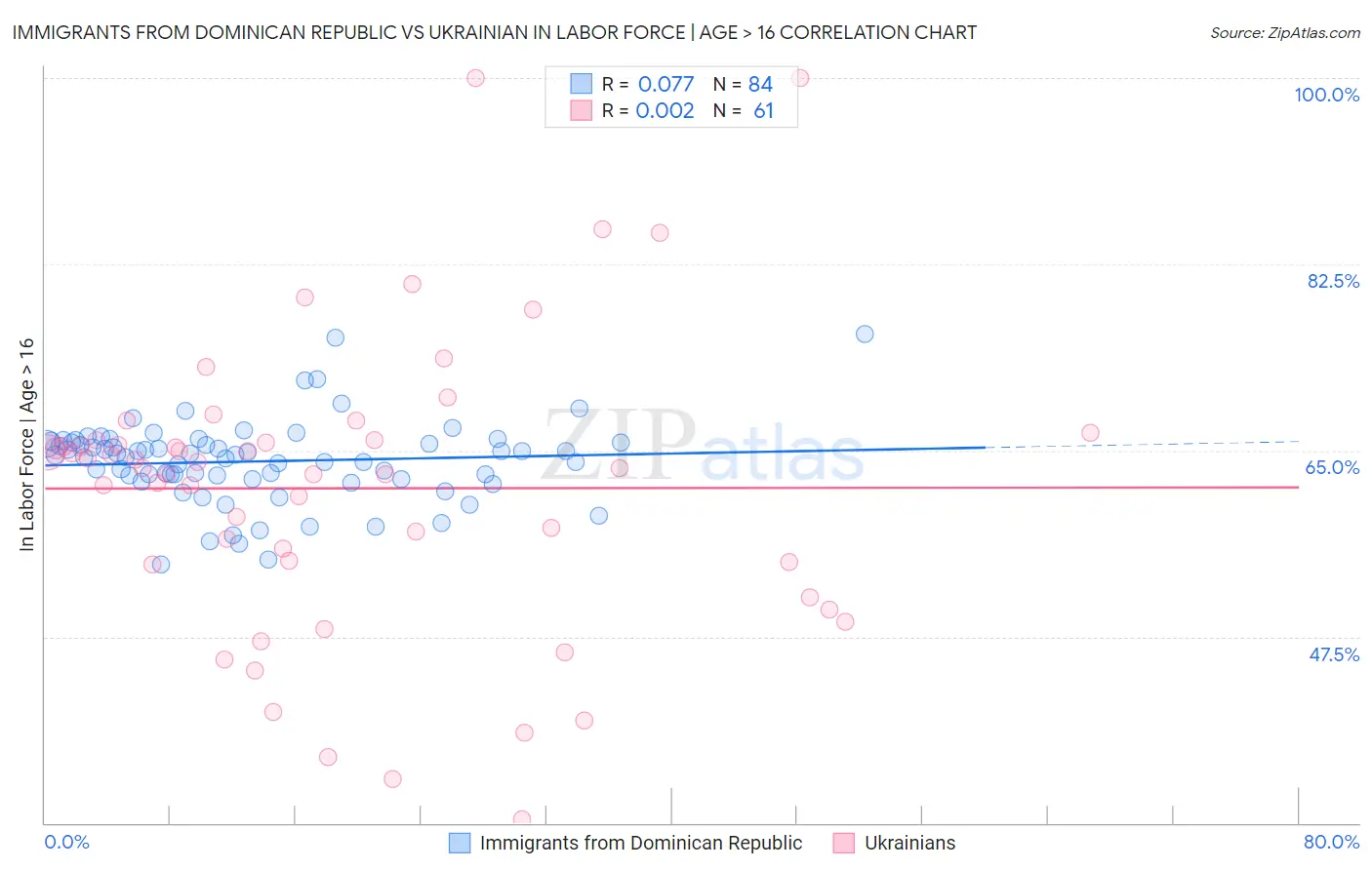 Immigrants from Dominican Republic vs Ukrainian In Labor Force | Age > 16