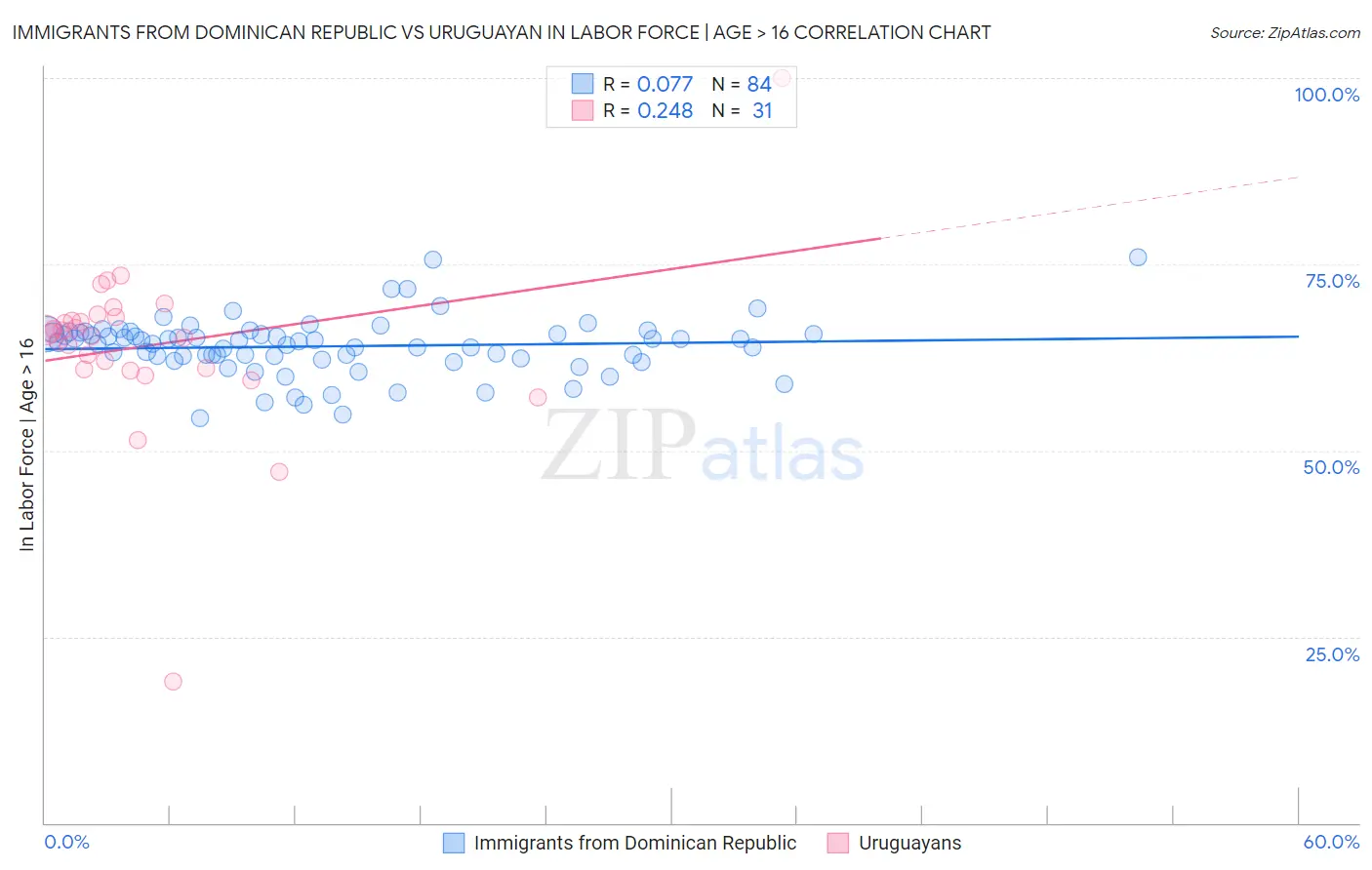 Immigrants from Dominican Republic vs Uruguayan In Labor Force | Age > 16