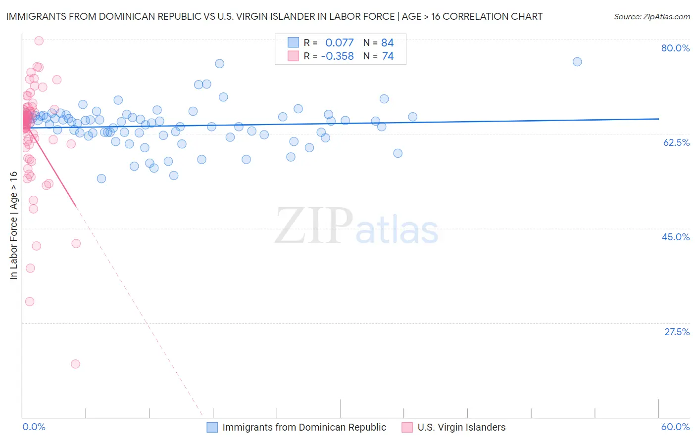 Immigrants from Dominican Republic vs U.S. Virgin Islander In Labor Force | Age > 16