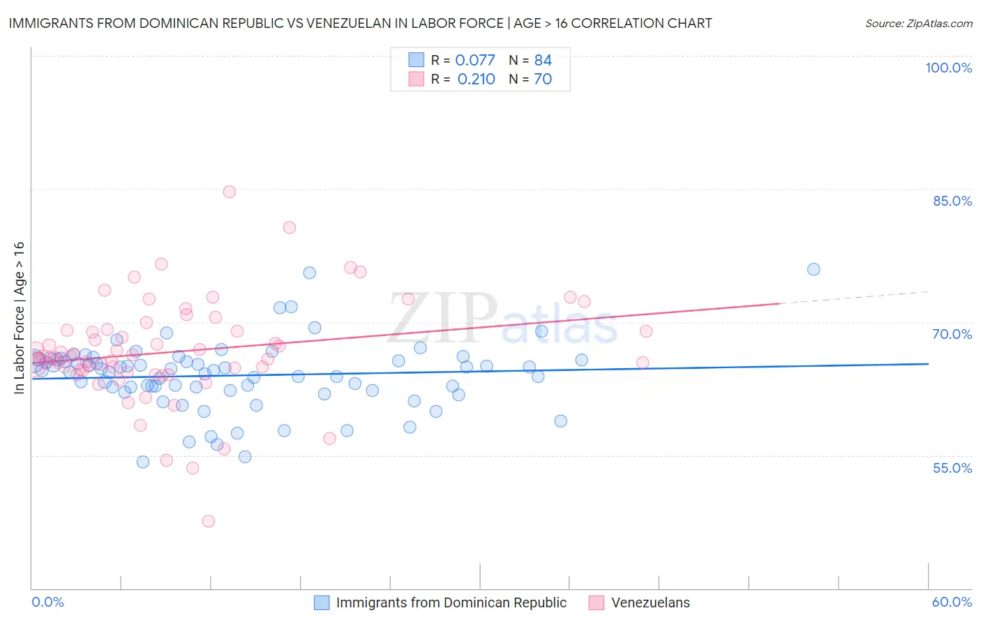 Immigrants from Dominican Republic vs Venezuelan In Labor Force | Age > 16