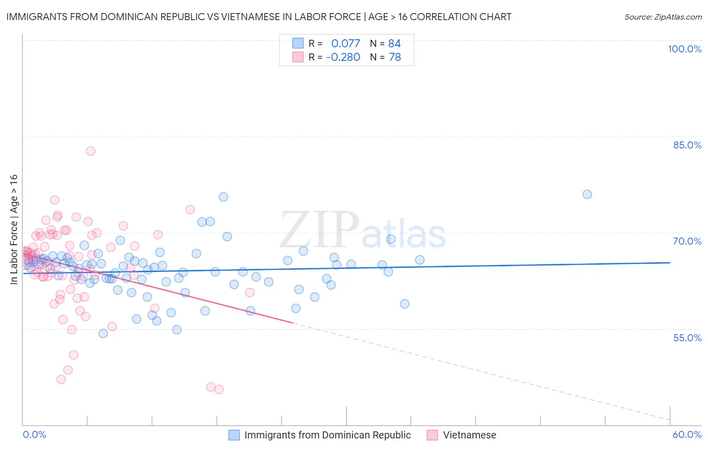Immigrants from Dominican Republic vs Vietnamese In Labor Force | Age > 16