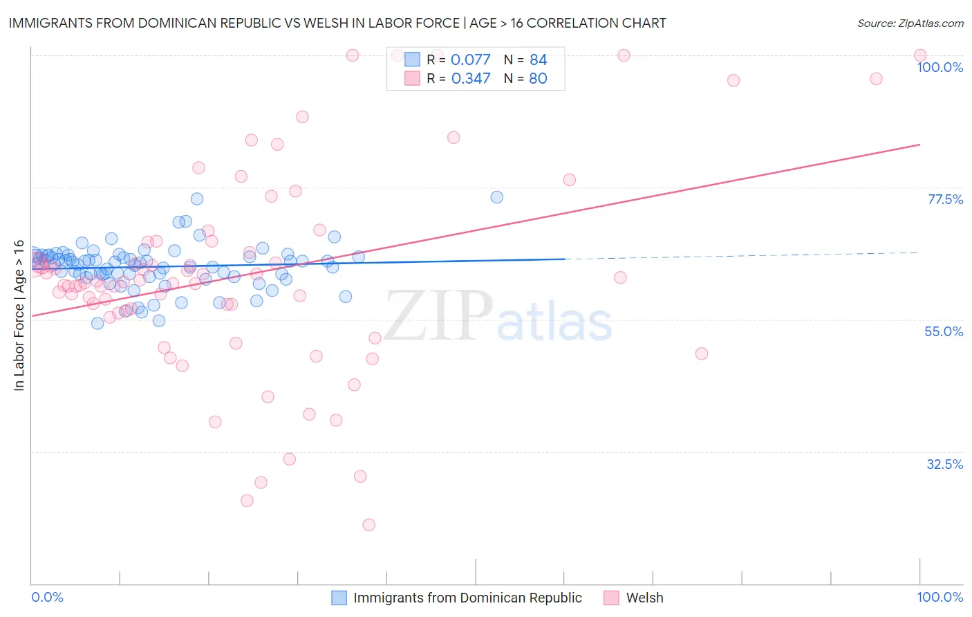 Immigrants from Dominican Republic vs Welsh In Labor Force | Age > 16