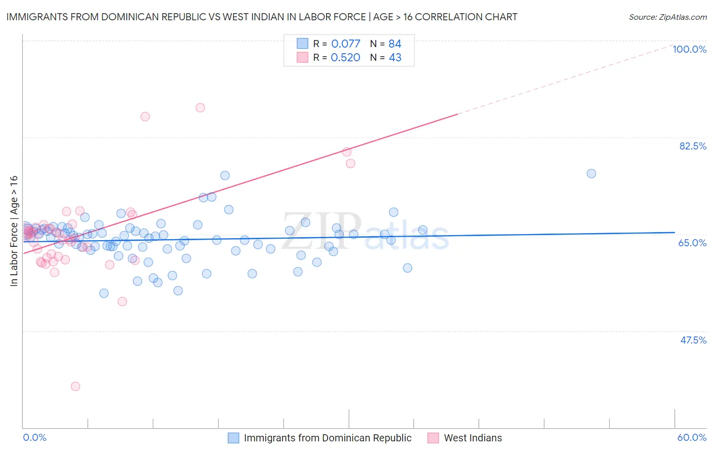 Immigrants from Dominican Republic vs West Indian In Labor Force | Age > 16