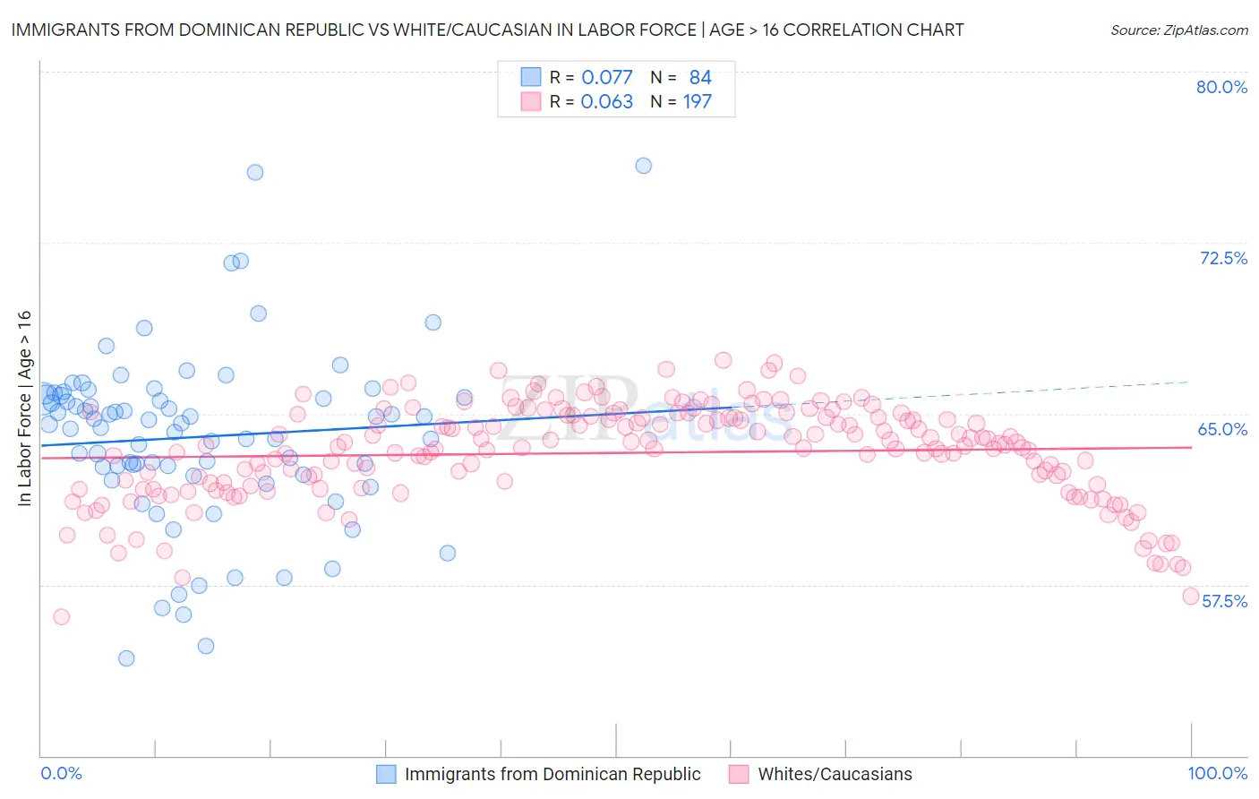 Immigrants from Dominican Republic vs White/Caucasian In Labor Force | Age > 16