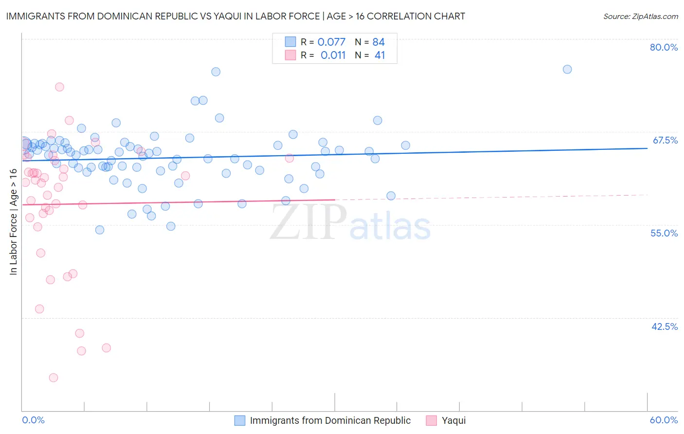 Immigrants from Dominican Republic vs Yaqui In Labor Force | Age > 16