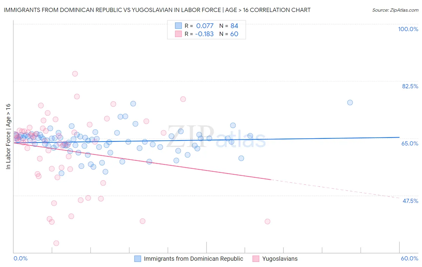 Immigrants from Dominican Republic vs Yugoslavian In Labor Force | Age > 16