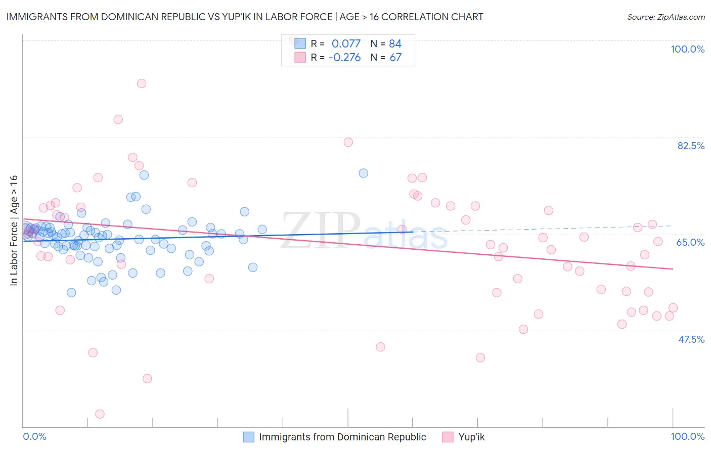 Immigrants from Dominican Republic vs Yup'ik In Labor Force | Age > 16