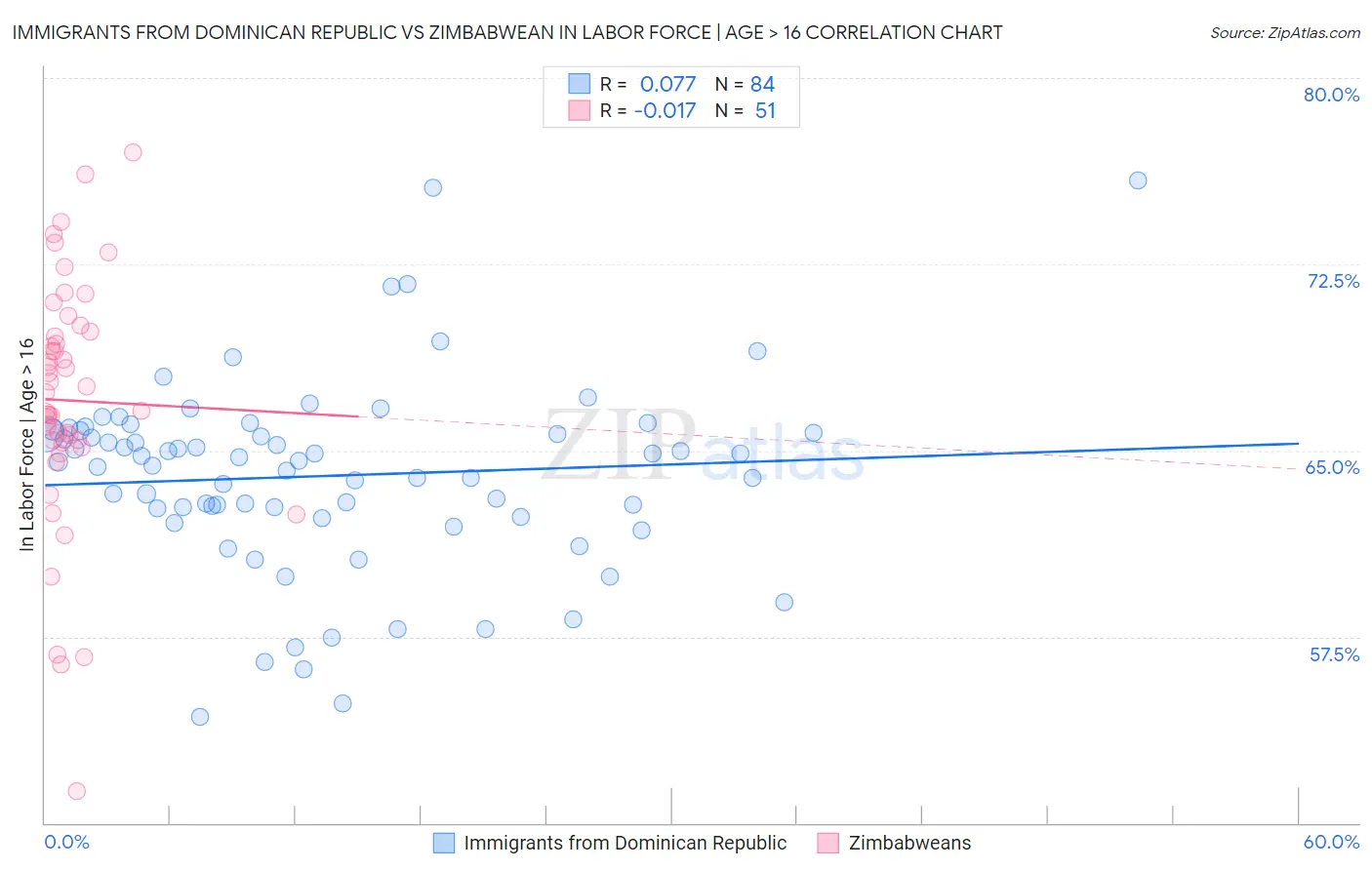 Immigrants from Dominican Republic vs Zimbabwean In Labor Force | Age > 16