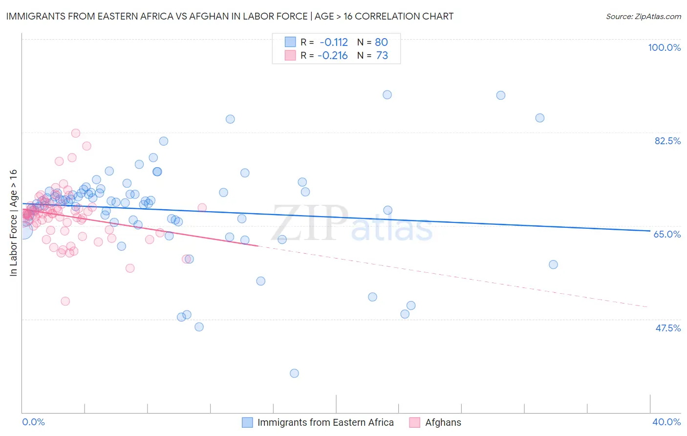 Immigrants from Eastern Africa vs Afghan In Labor Force | Age > 16