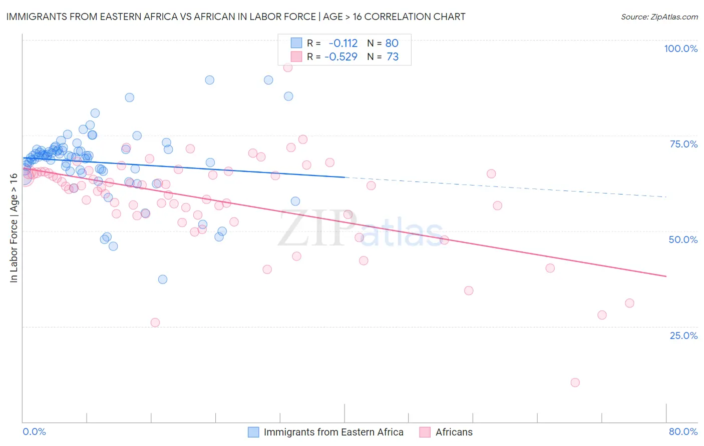 Immigrants from Eastern Africa vs African In Labor Force | Age > 16