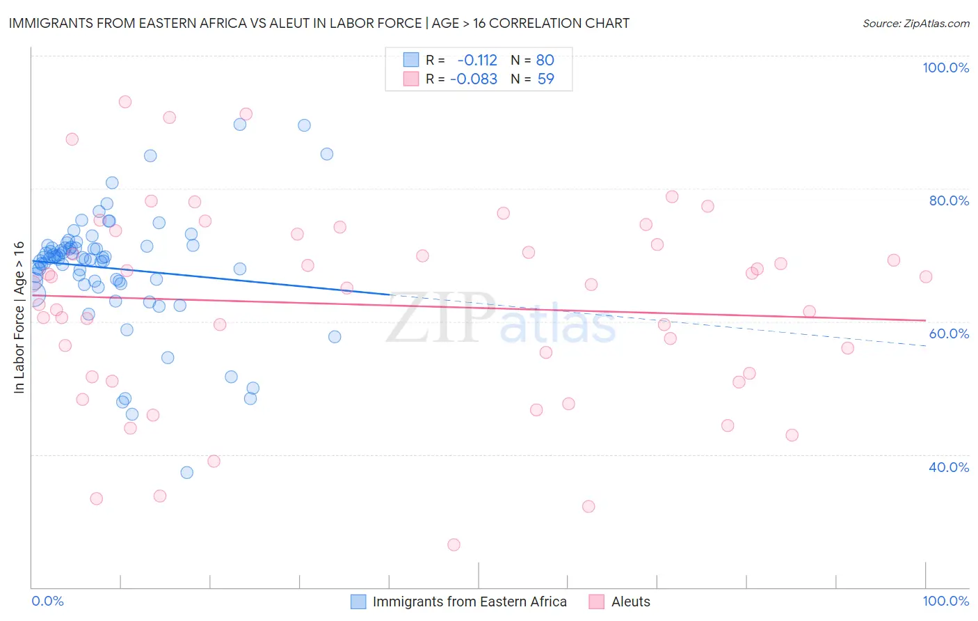 Immigrants from Eastern Africa vs Aleut In Labor Force | Age > 16