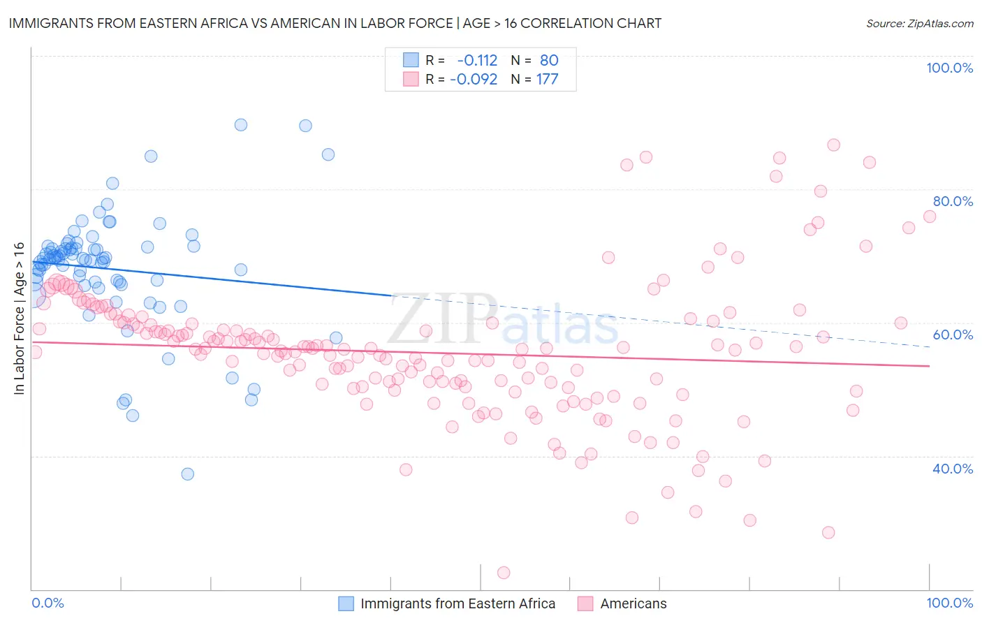 Immigrants from Eastern Africa vs American In Labor Force | Age > 16