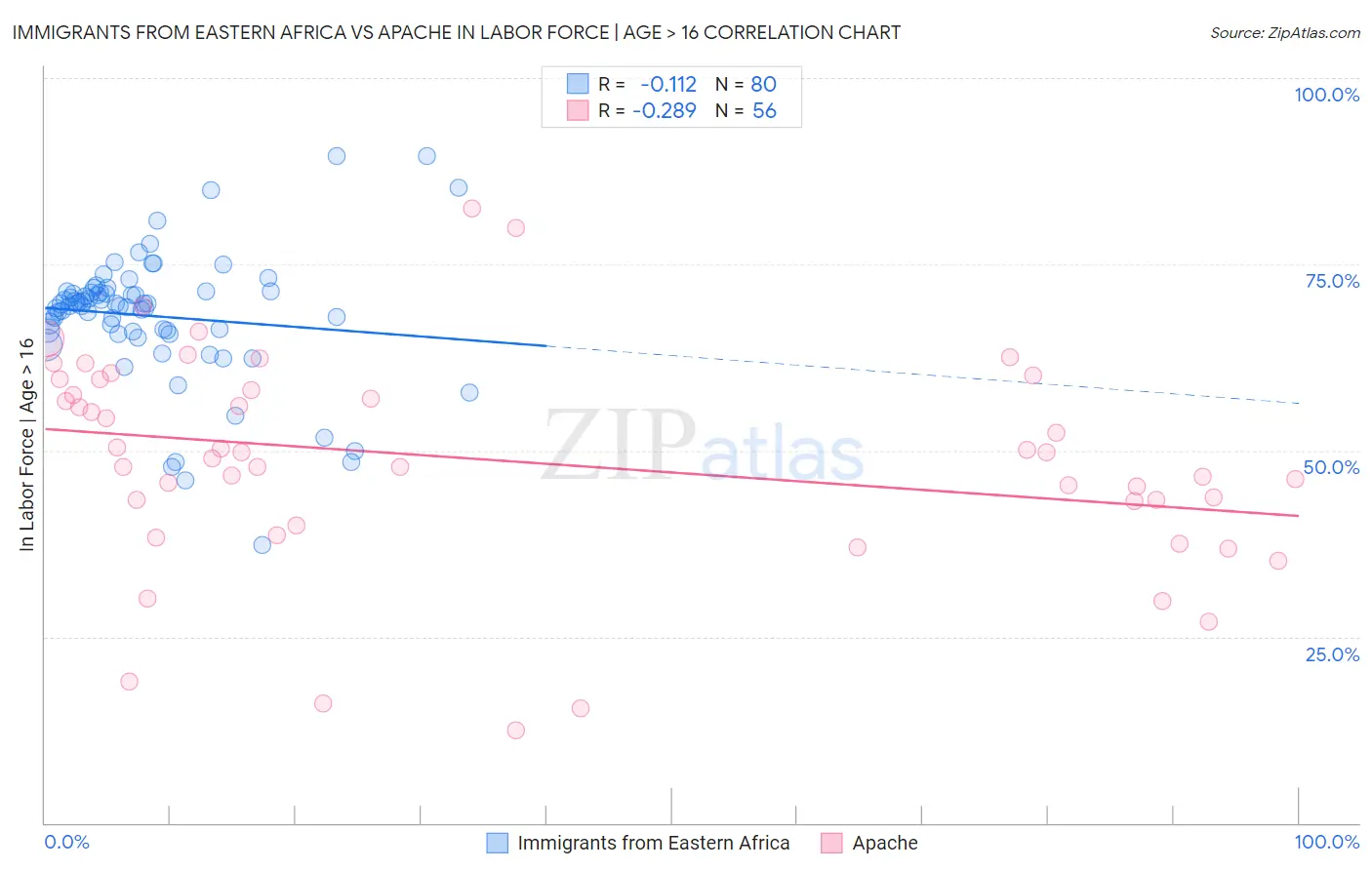 Immigrants from Eastern Africa vs Apache In Labor Force | Age > 16