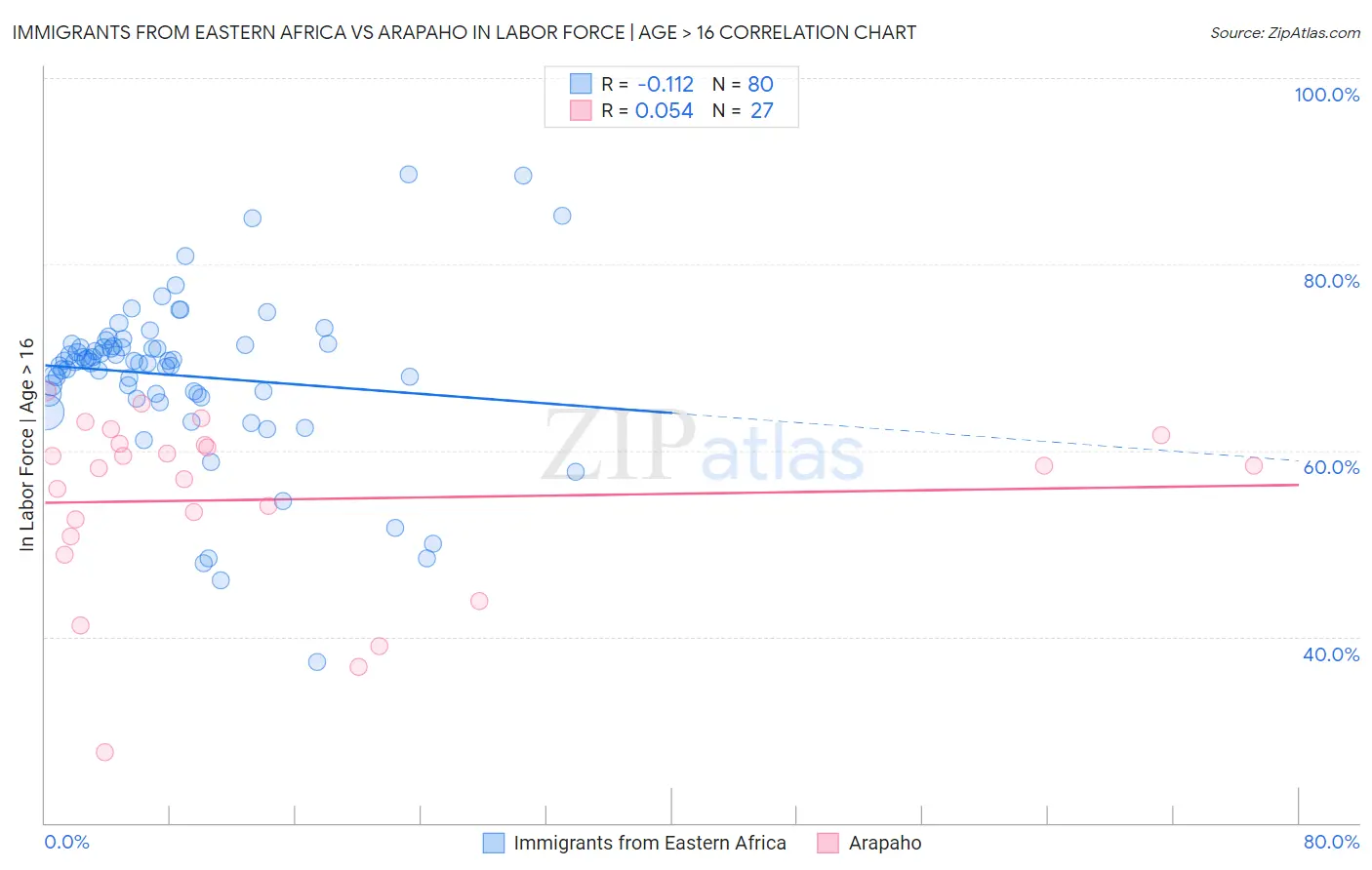 Immigrants from Eastern Africa vs Arapaho In Labor Force | Age > 16