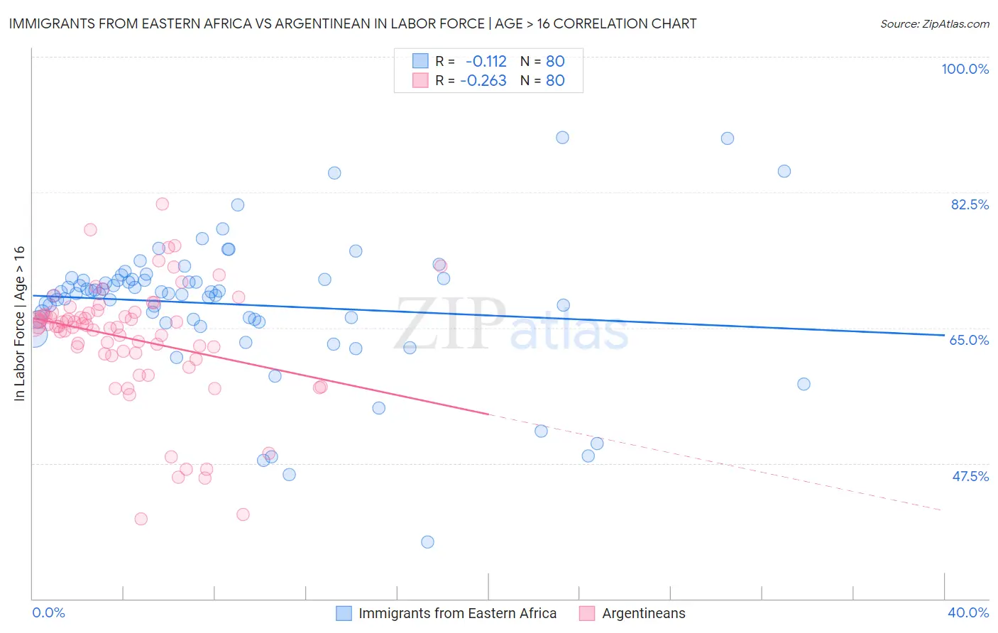 Immigrants from Eastern Africa vs Argentinean In Labor Force | Age > 16