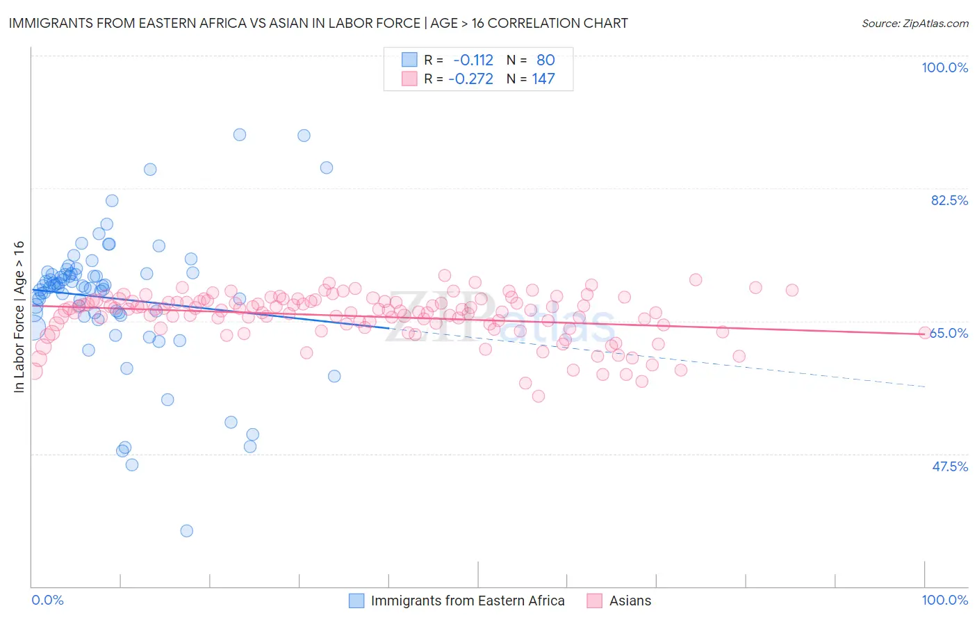 Immigrants from Eastern Africa vs Asian In Labor Force | Age > 16