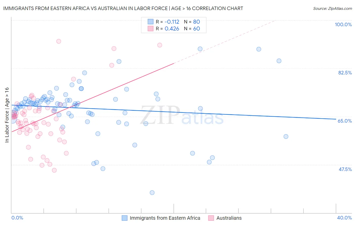 Immigrants from Eastern Africa vs Australian In Labor Force | Age > 16