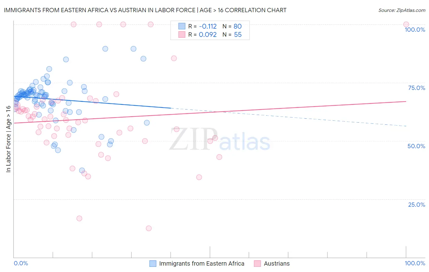 Immigrants from Eastern Africa vs Austrian In Labor Force | Age > 16
