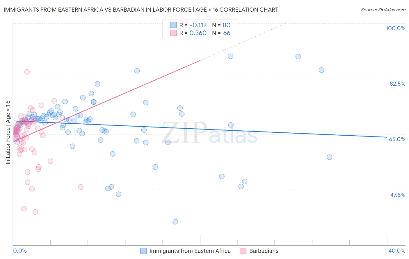 Immigrants from Eastern Africa vs Barbadian In Labor Force | Age > 16