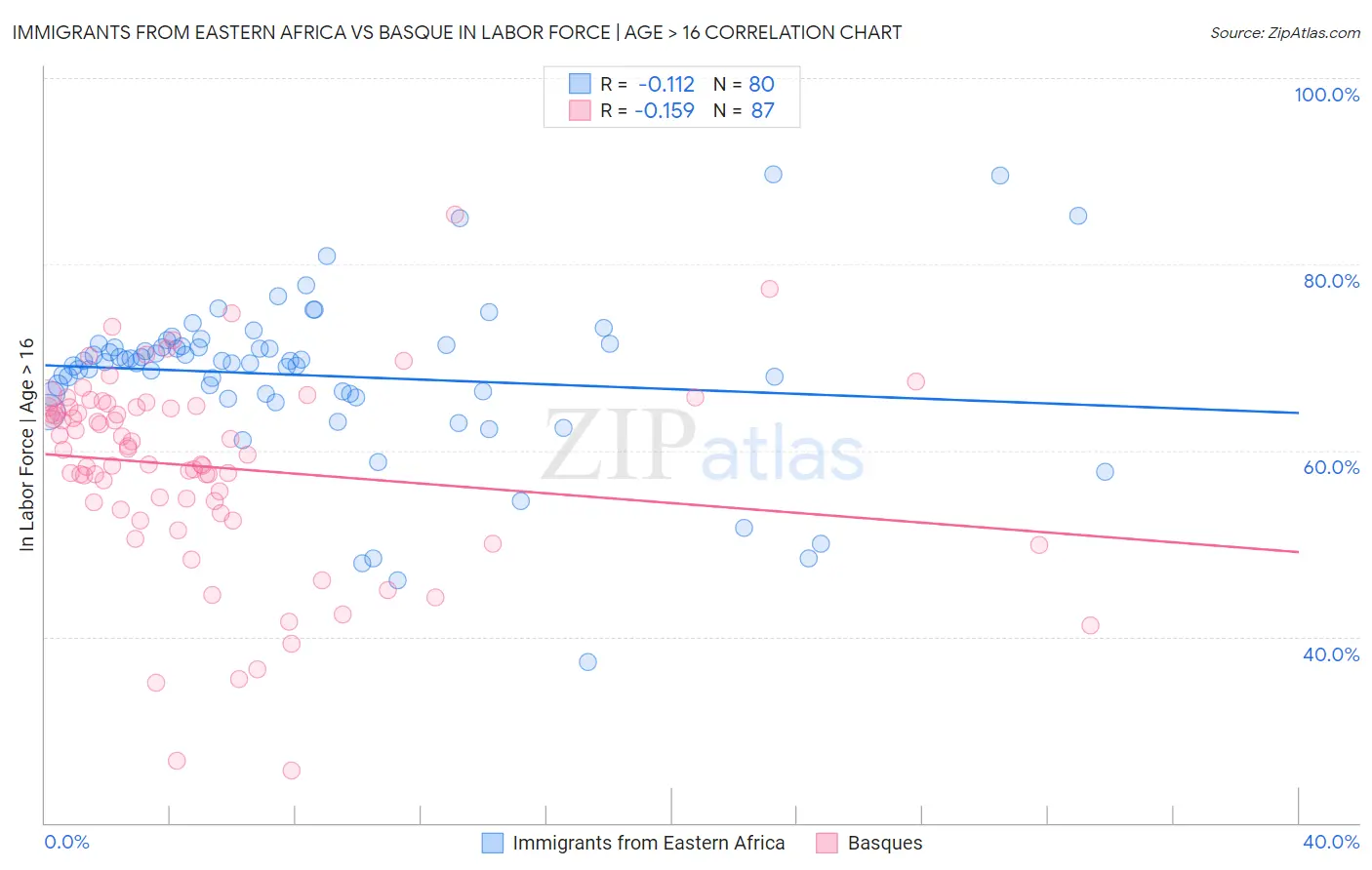 Immigrants from Eastern Africa vs Basque In Labor Force | Age > 16