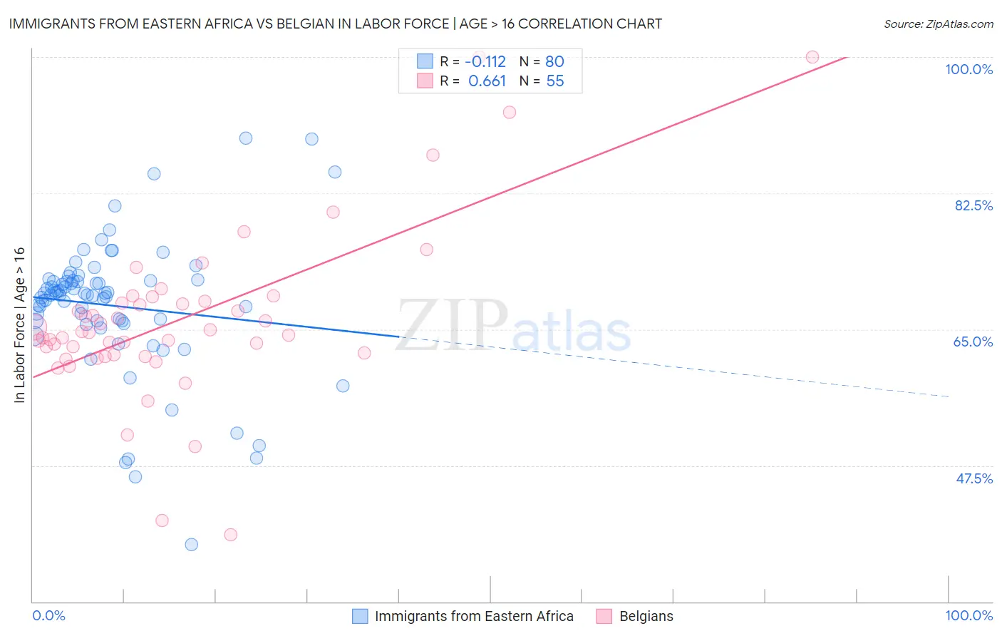 Immigrants from Eastern Africa vs Belgian In Labor Force | Age > 16