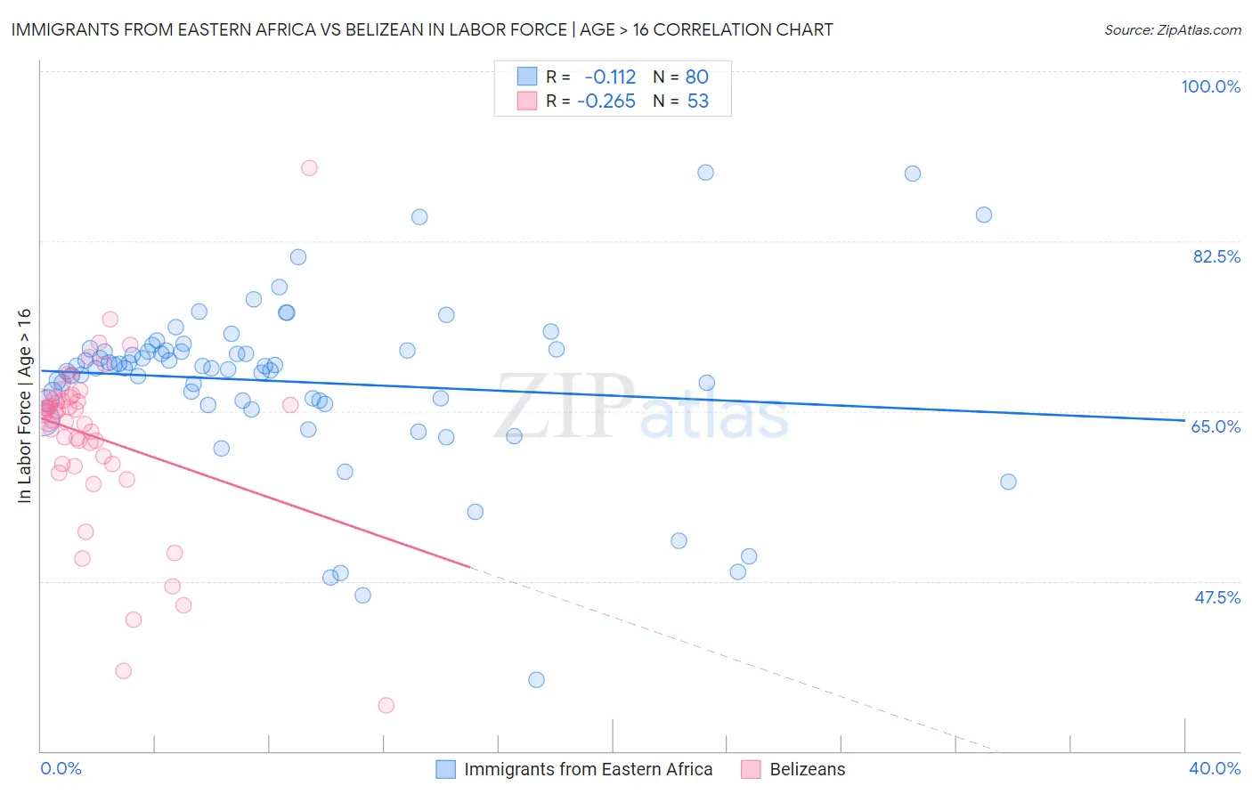Immigrants from Eastern Africa vs Belizean In Labor Force | Age > 16