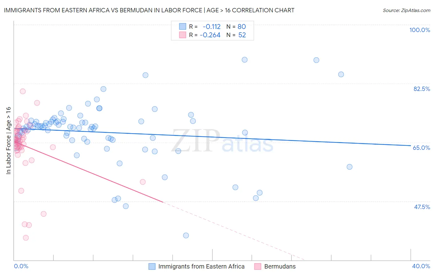 Immigrants from Eastern Africa vs Bermudan In Labor Force | Age > 16