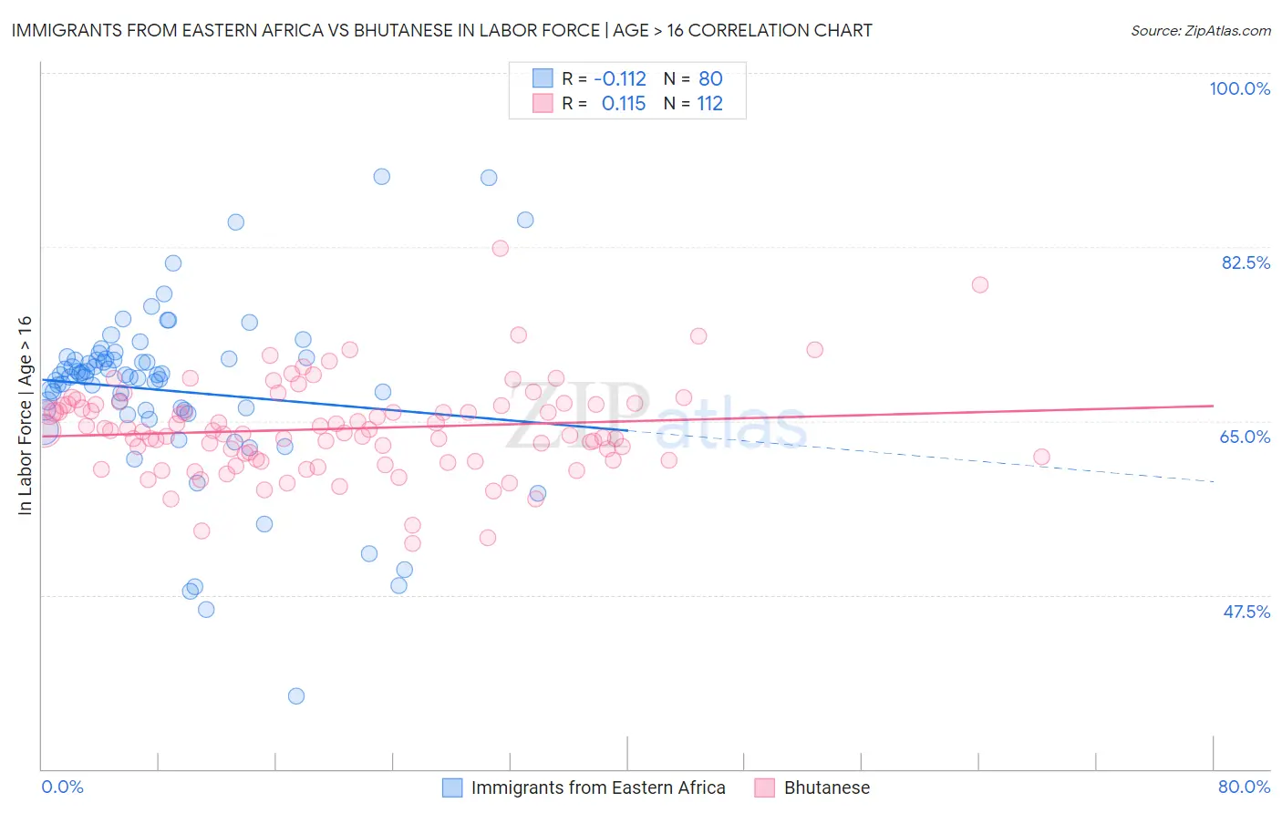 Immigrants from Eastern Africa vs Bhutanese In Labor Force | Age > 16